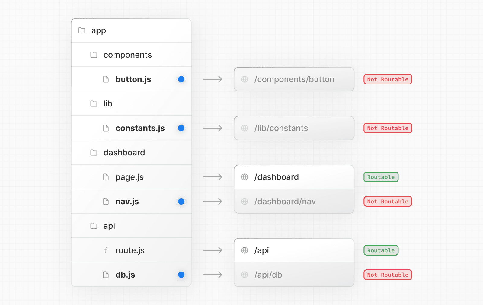 A diagram showing colocated project files are not routable even when a segment contains a page.js or route.js file. (Light)