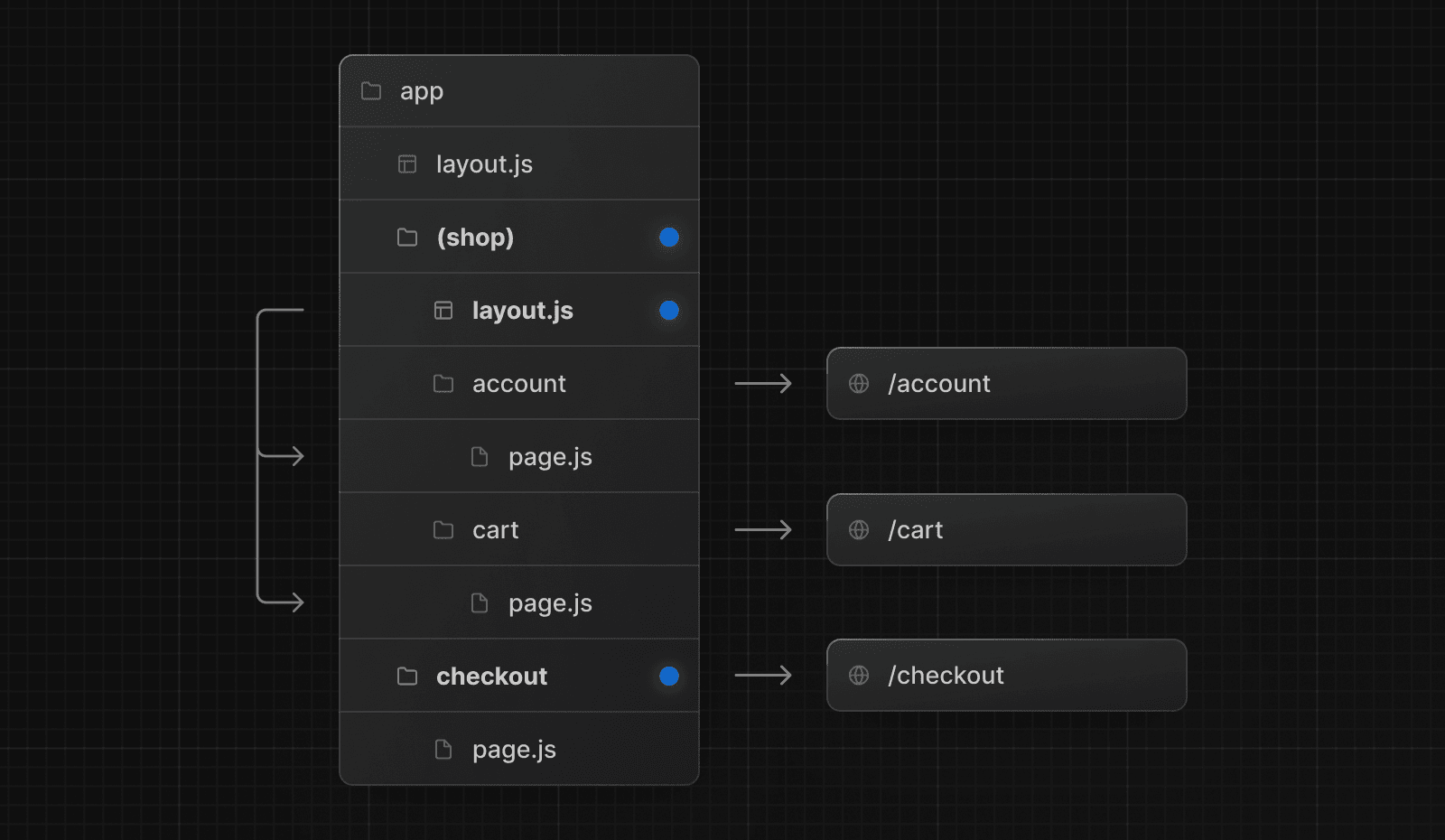 Route Groups with Opt-in Layouts (Dark)