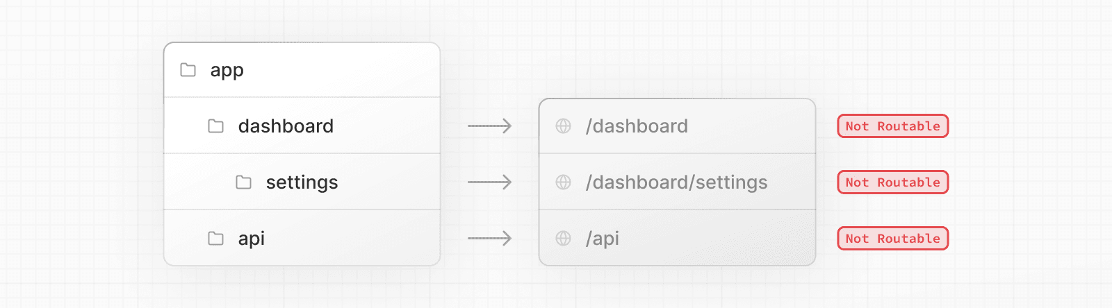 A diagram showing how a route is not publicly accessible until a page.js or route.js file is added to a route segment. (Light)