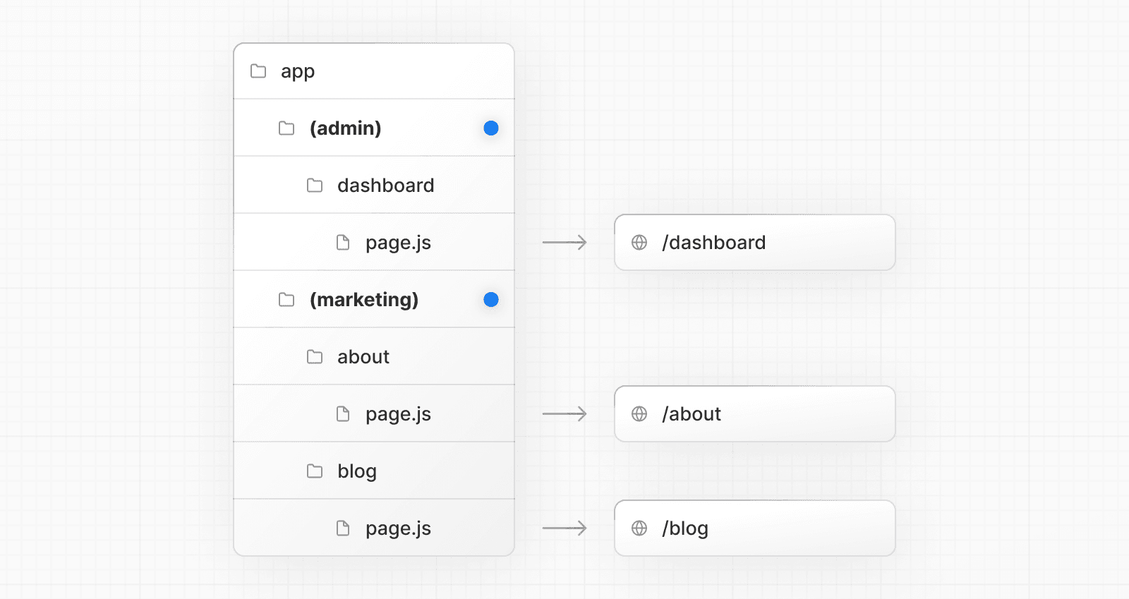 An example folder structure using route groups (Light)