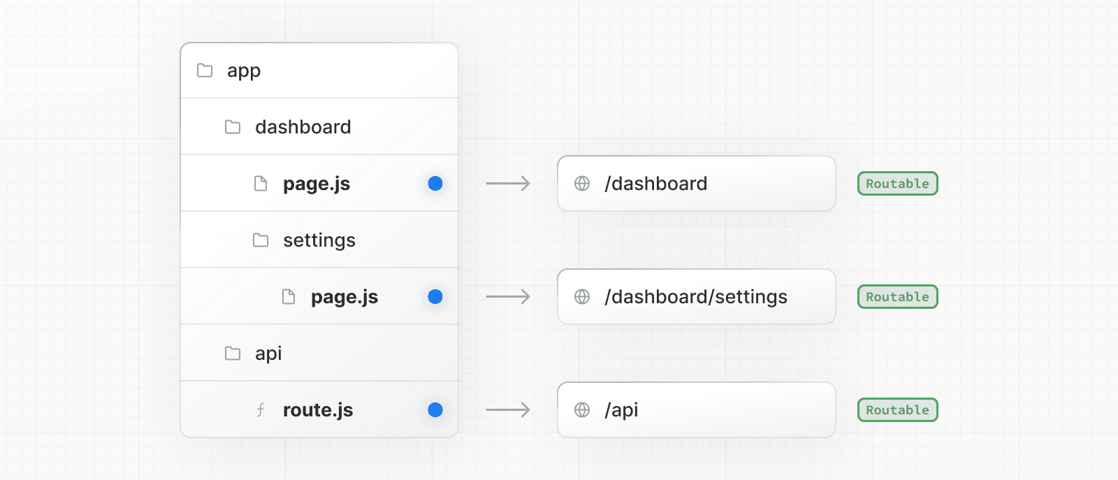 A diagram showing how page.js and route.js files make routes publicly accessible. (Light)