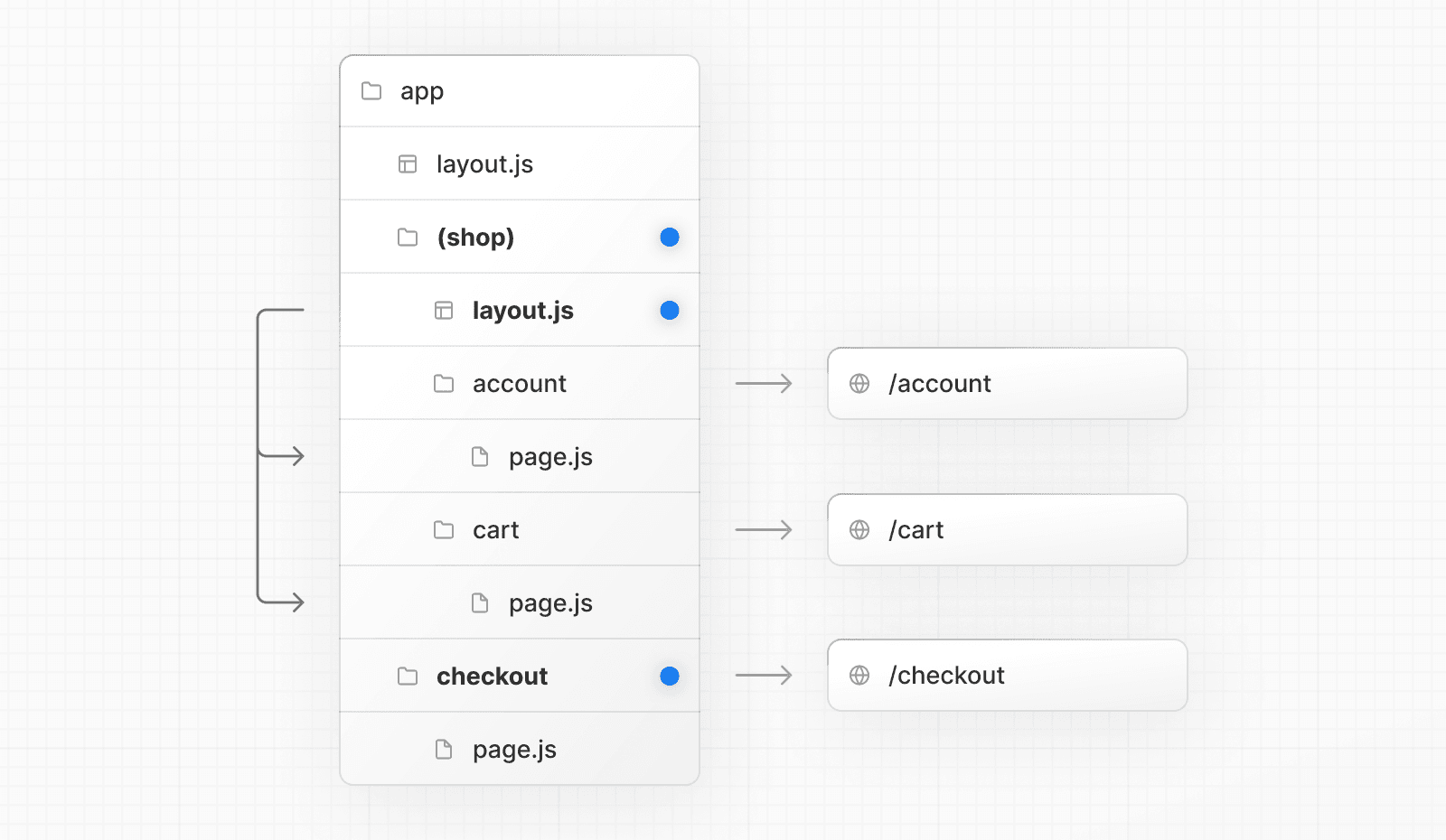 Route Groups with Opt-in Layouts (Light)
