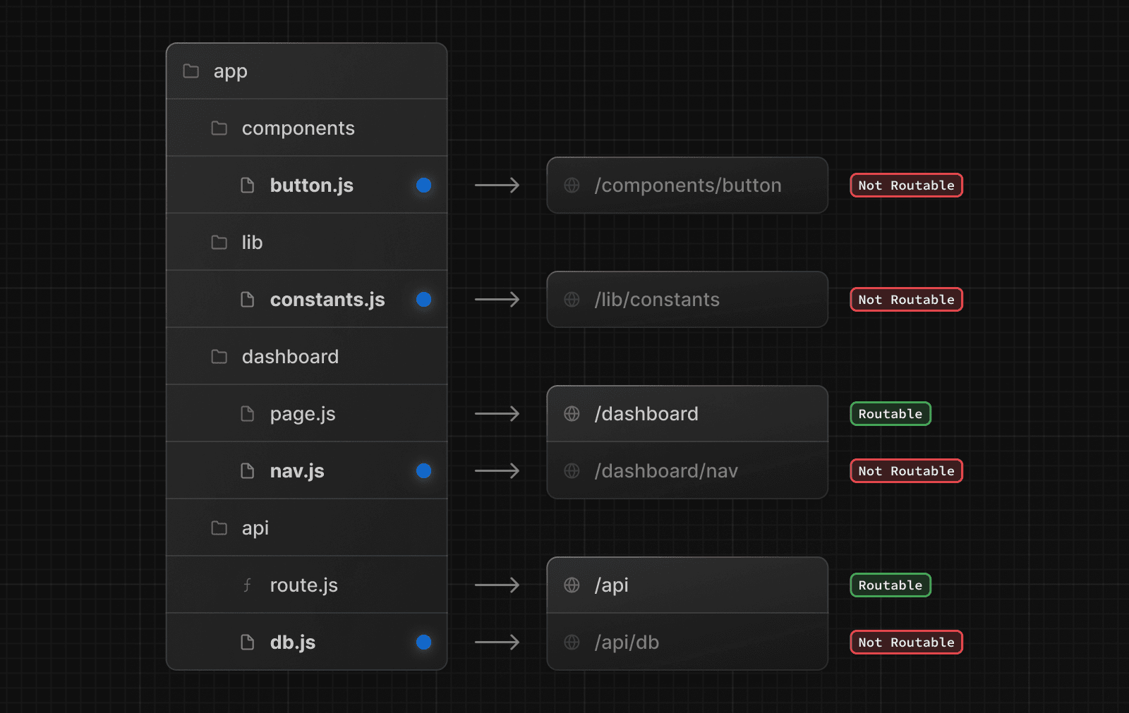 A diagram showing colocated project files are not routable even when a segment contains a page.js or route.js file. (Dark)