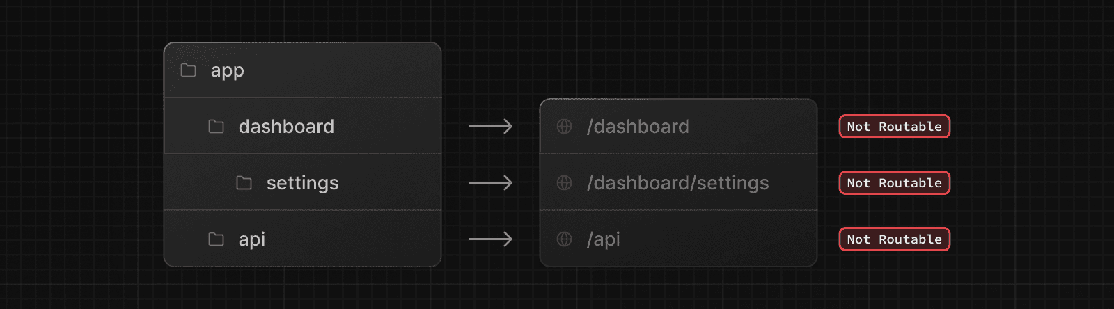 A diagram showing how a route is not publicly accessible until a page.js or route.js file is added to a route segment. (Dark)