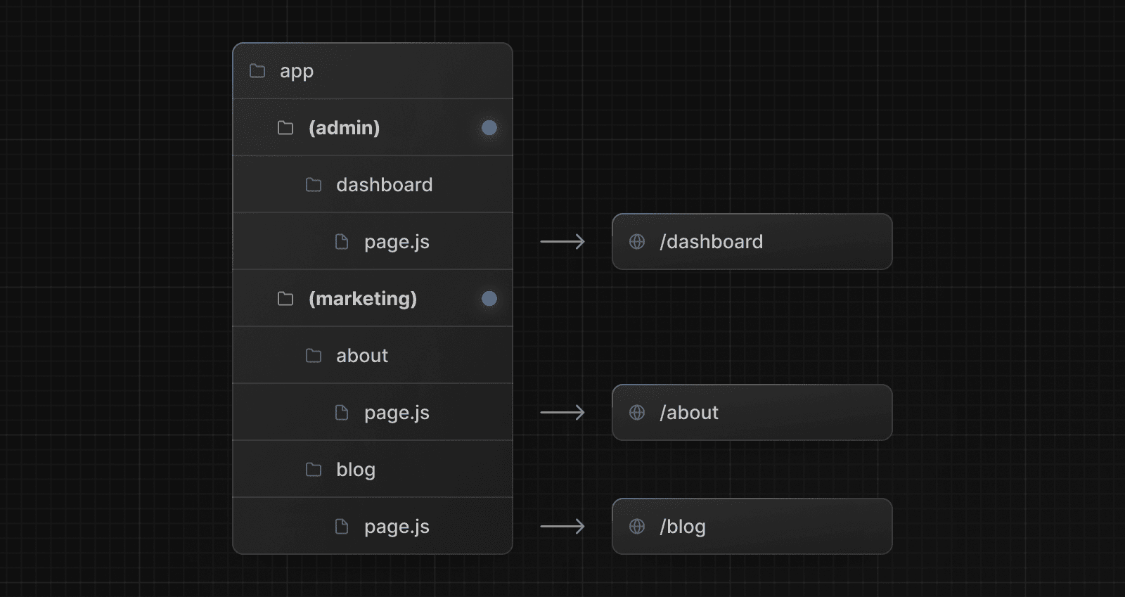 An example folder structure using route groups (Dark)