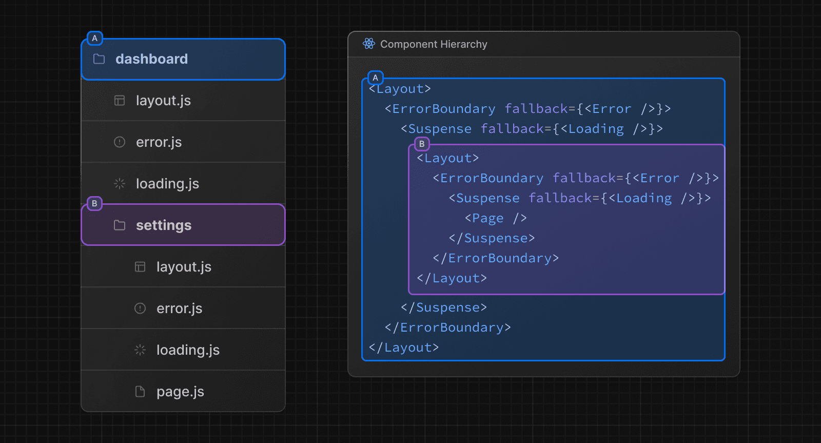 Nested File Conventions Component Hierarchy (Dark)