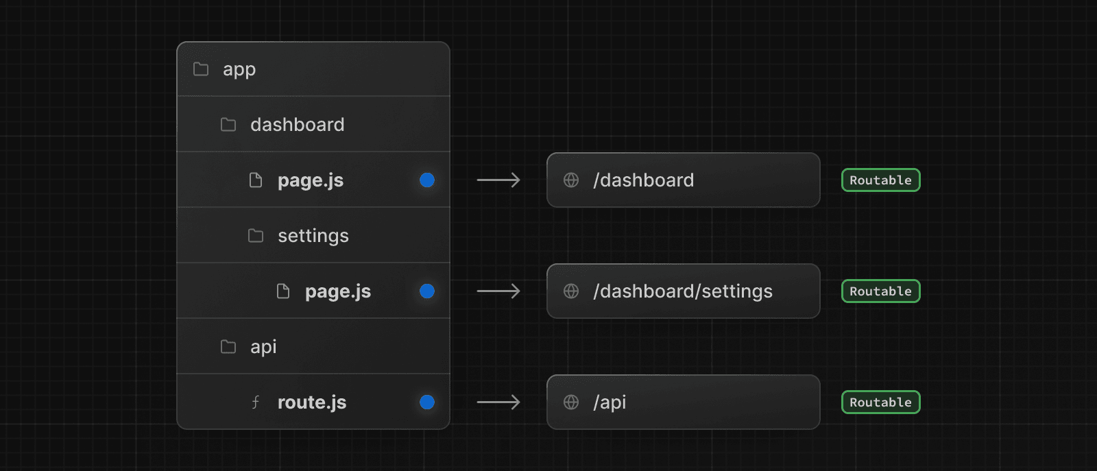 A diagram showing how page.js and route.js files make routes publicly accessible. (Dark)