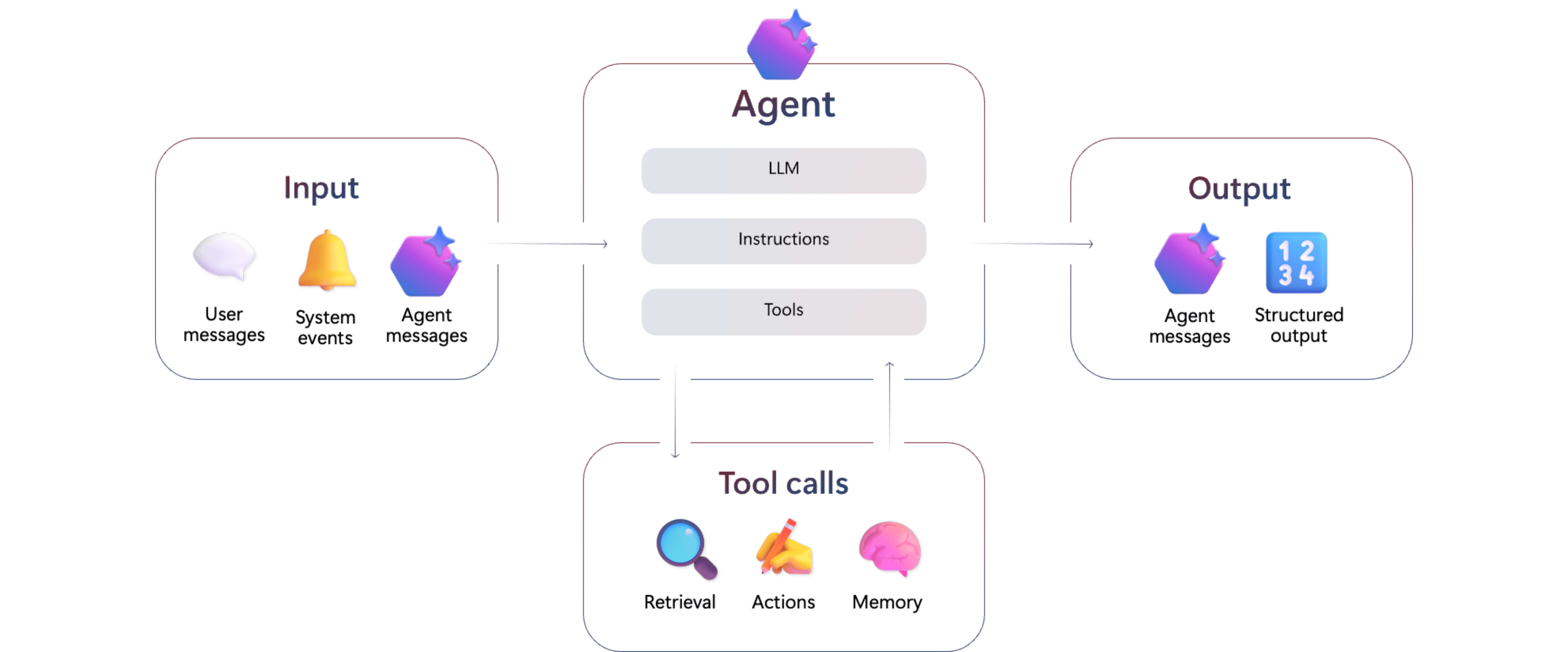 A diagram showing the components of an AI agent.