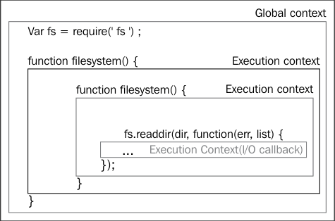 Sơ đồ Filesystem interface và execution stack trong Node.js