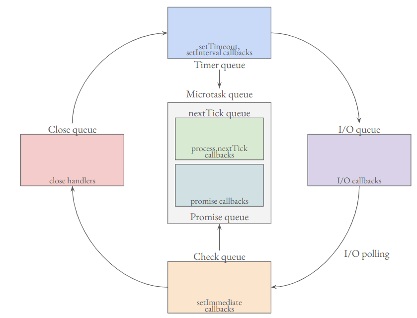 Sơ đồ 4 phases và 2 Microtask queues