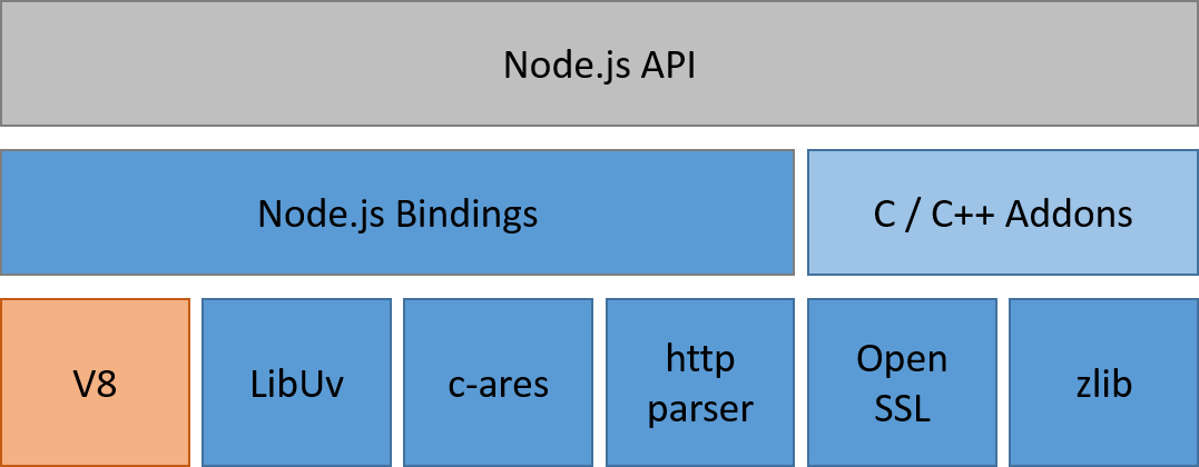 Architecture layer NodeJS