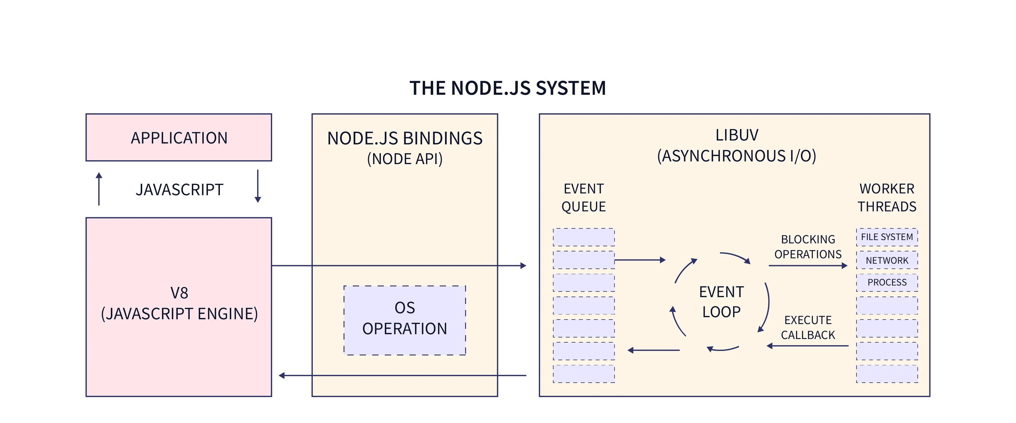 Architectural layers trong Node.js