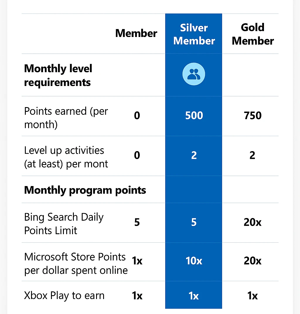 Bing Rewards tiers