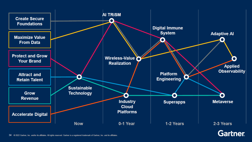 Leading Strategic Technology Development Trends for 2023