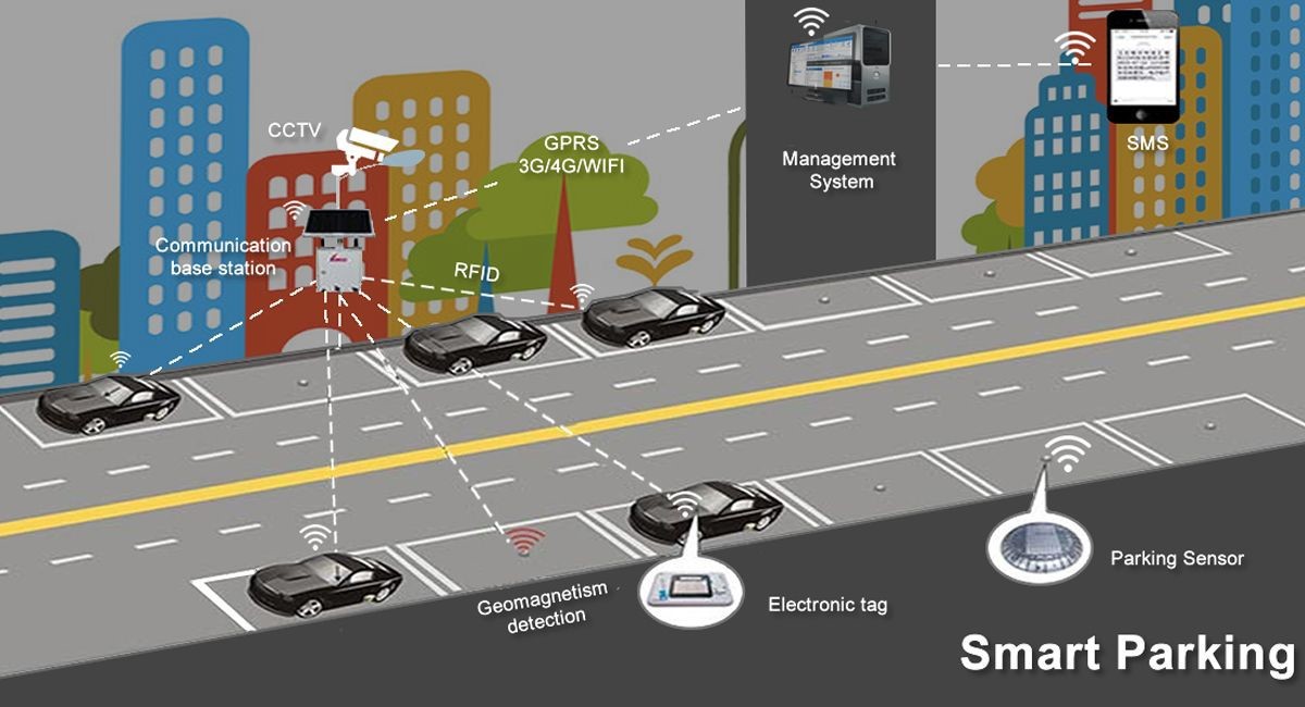 Smart Parking Trends That Are Emerging In 2019