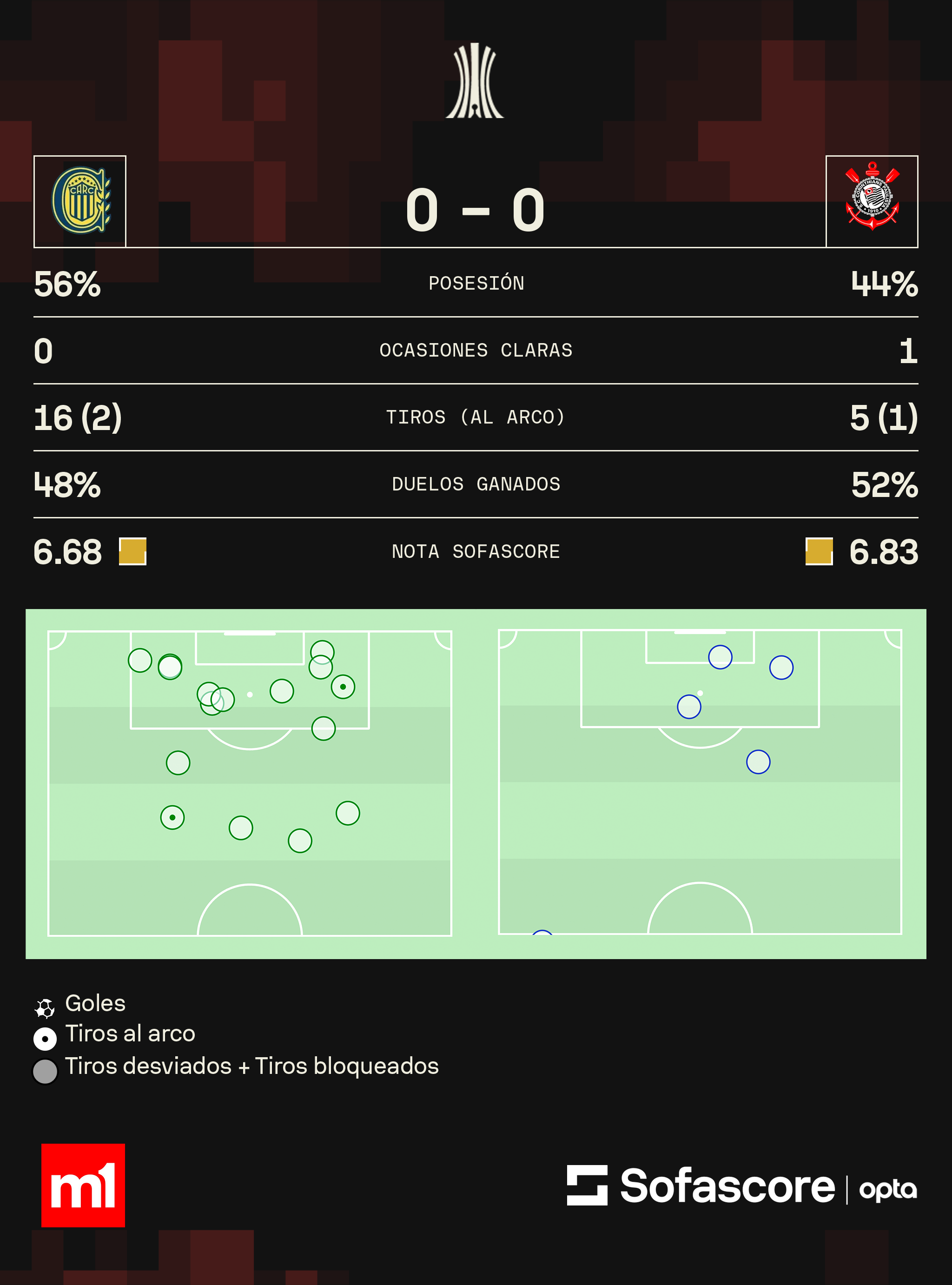 Rosario Central vs Corinthians