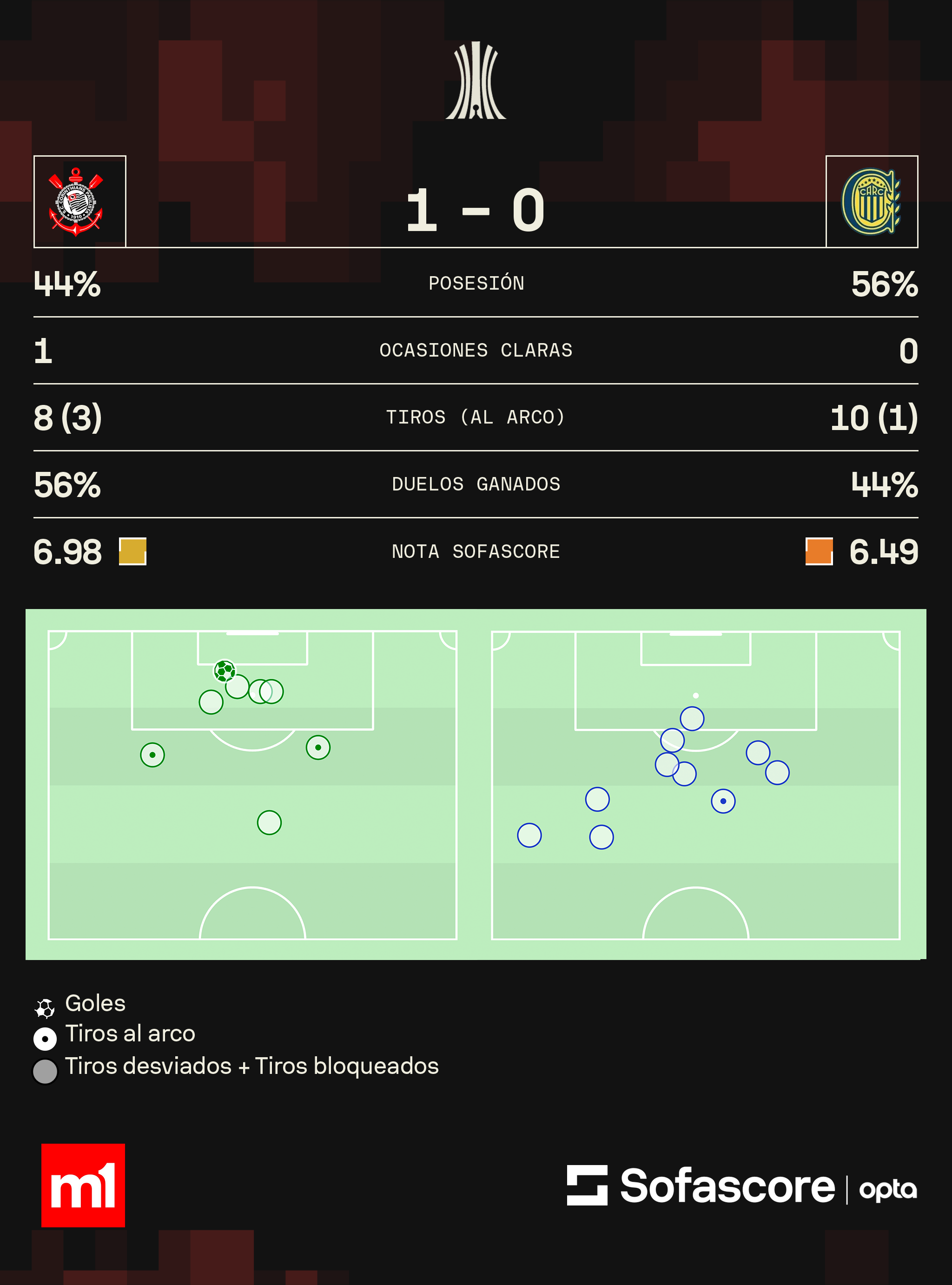 Rosario Central vs Corinthians