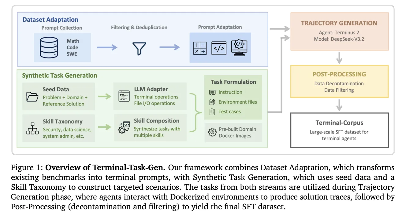 NVIDIA Impulsa Agentes de Terminal con Nemotron-Terminal