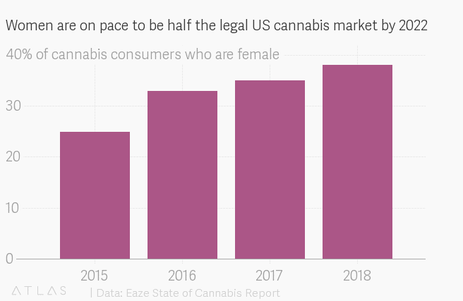Women are buying more cannabis products
