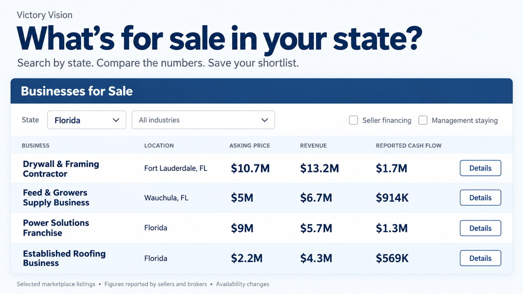 Victory Vision marketplace preview showing selected Florida businesses, asking prices, reported revenue and cash flow.