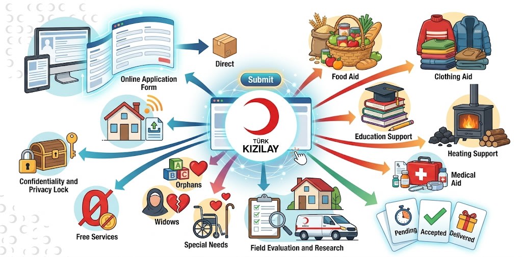 Turkish Red Crescent Aid Application (Kızılay)