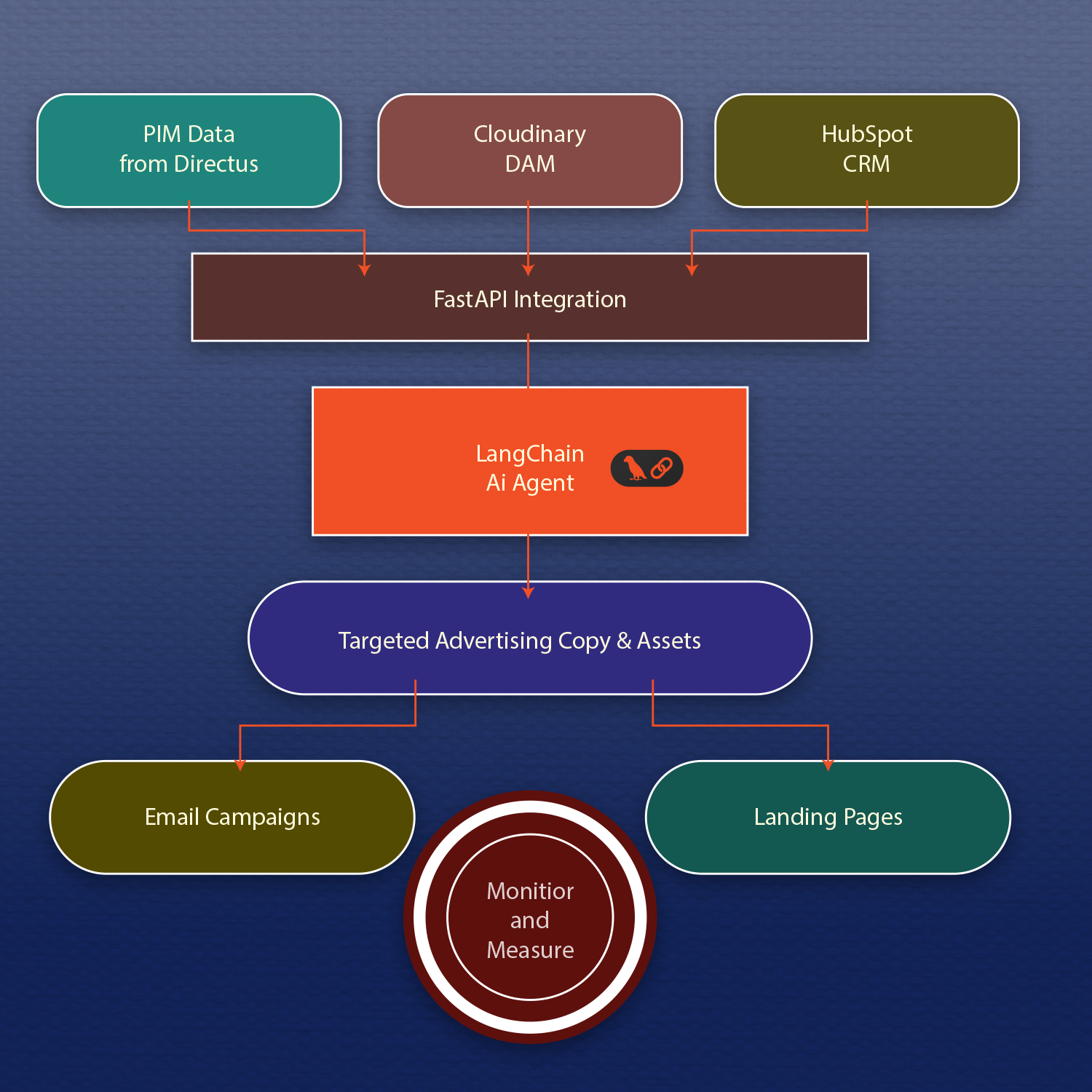 AgenticFlow system architecture
