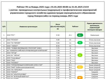 На платформе «Мой-Новороссийск.рф» составлен ежемесячный рейтинг управляющих компаний за январь 2025 года