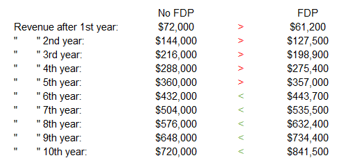 revenue streams,dealer markup,invoice sheets,end user base,lead generation