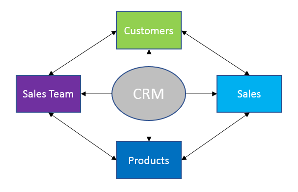 Decision-makers,Business intelligence,Visualization,Marketing technology,Point-of-purchase,Independent retailers,Big-Box,Ecommerce,Product mix,Iot,Enrichment,Cross-sell and upsell,Service department,Incentive program,Lifetime value,Shelving