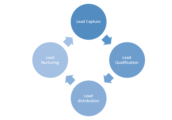 sales reporting,KPIs,marketing metrics,prospects,customer lifecycle,conversion techniques,potential customers,product demo,lead data,modern CRMs,marketing automation,lead qualification,artificial intelligence,CRM analysis,sales management,lead sources,referral programs