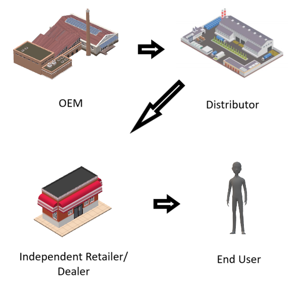 Indirect Distribution Benefits