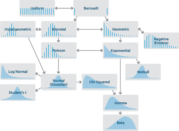 statistical distributions,analytical models,data analytics