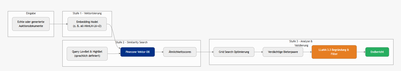 Architektur der Betrugserkennung
