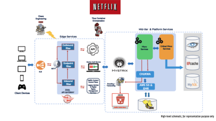 About the Netflix architecture