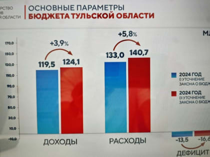 Доходы бюджета Тульской области выросли до 124,1 млрд рублей