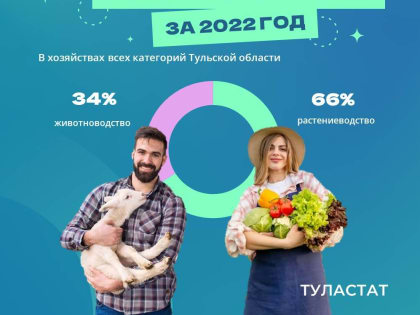 Тульские аграрии произвели продукцию на 110,7 млрд рублей