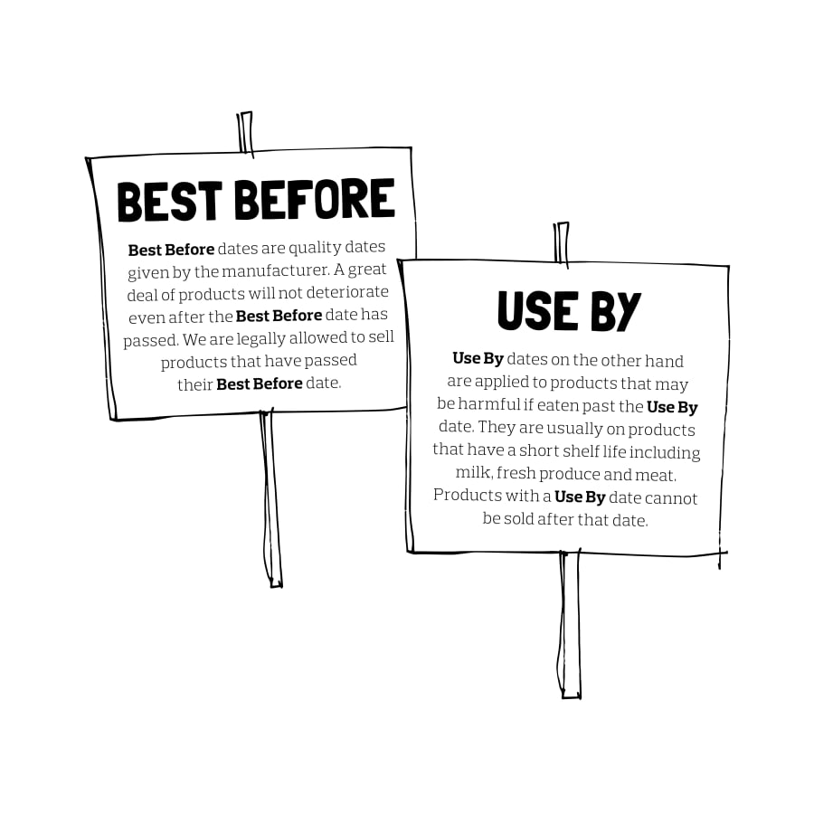 Two cartoon placards explaining the difference between Best Before dates and Use By dates.