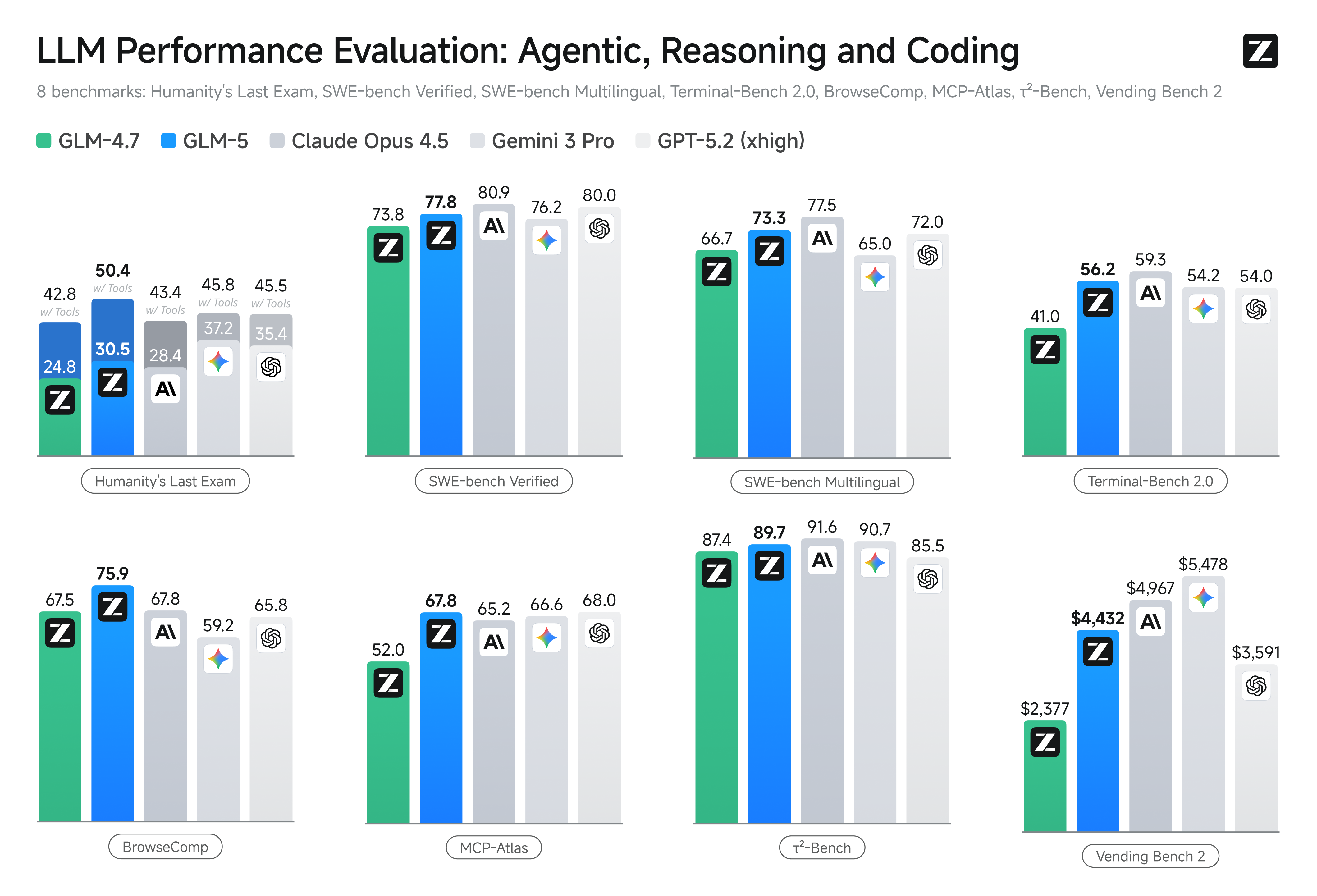 GLM-5 Zhipu AI benchmark performance comparison chart showing SWE-bench 77.8% score
