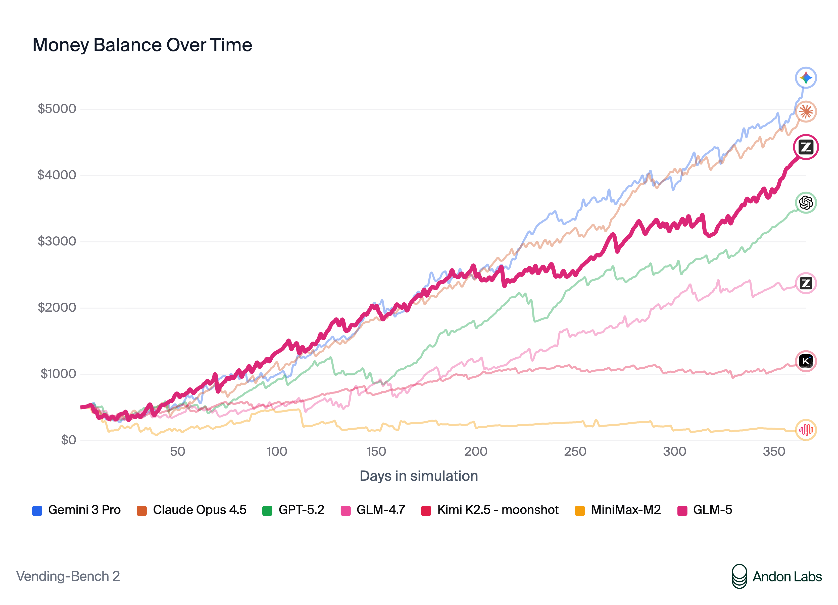 GLM-5 model architecture and detailed benchmark comparison