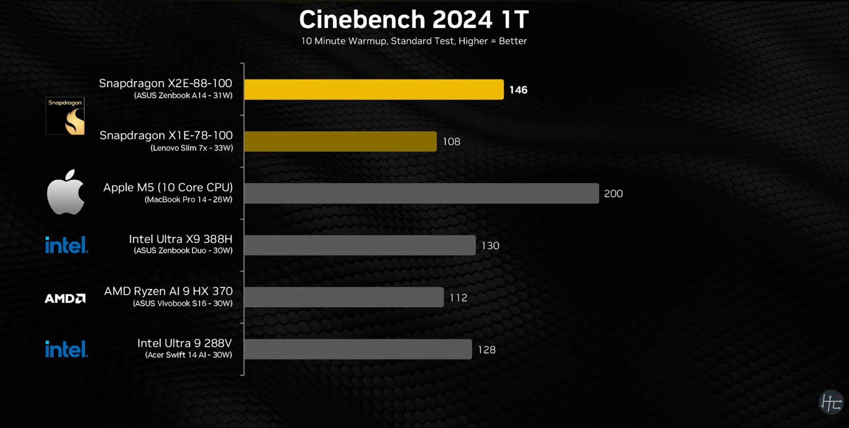 Snapdragon X2 Elite Extreme vs Apple M5 benchmark comparison chart