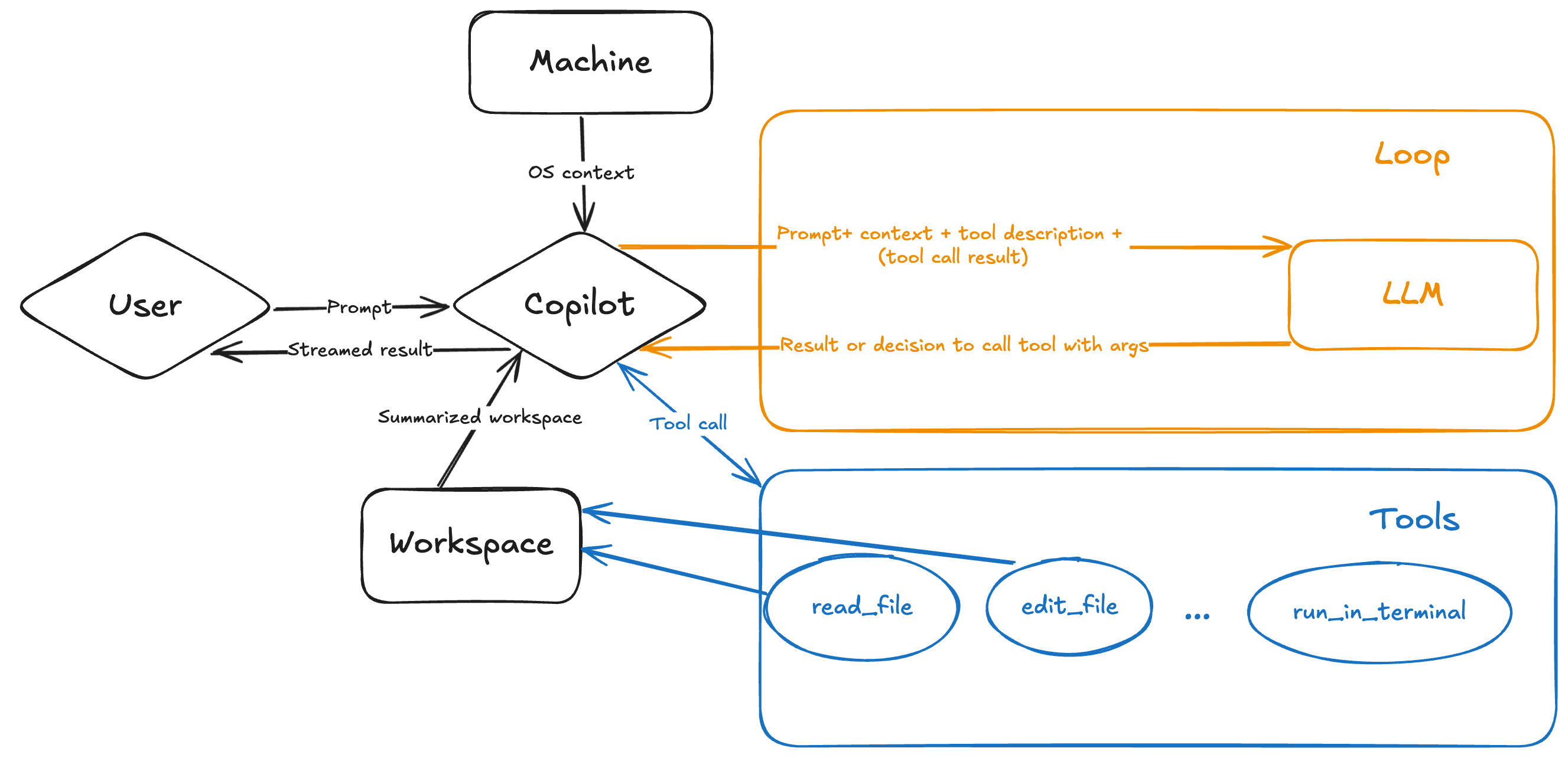 GitHub Copilot agent mode architecture diagram