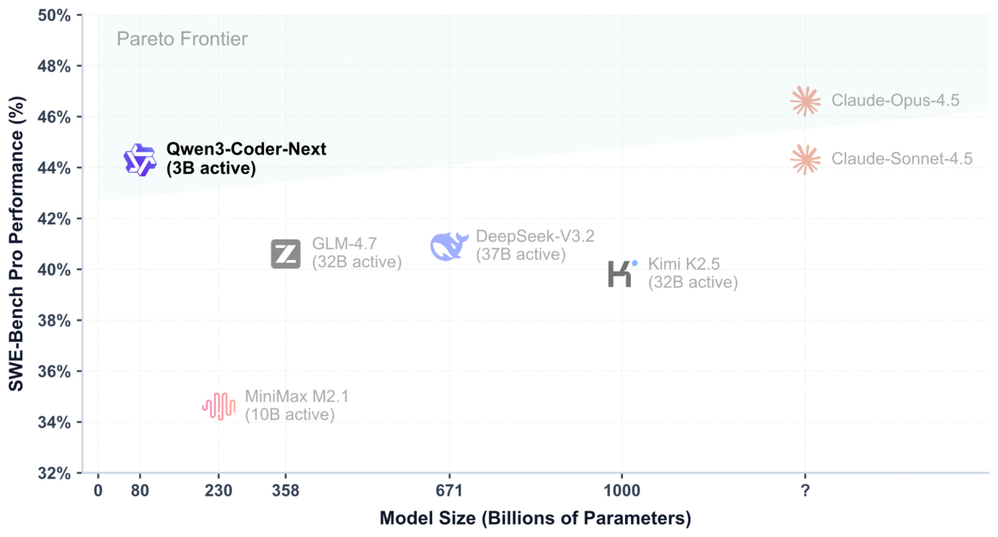 Qwen3-Coder-Next benchmark results comparing open source AI models