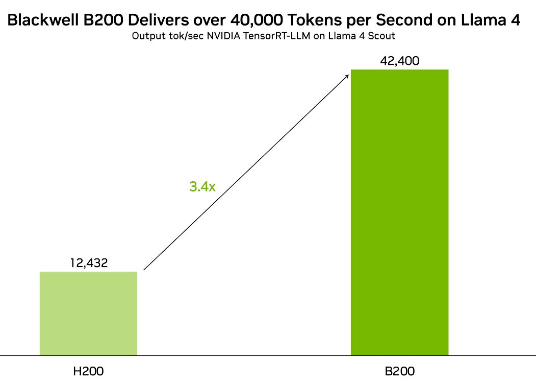 Meta Llama 4 Scout benchmark performance comparison chart