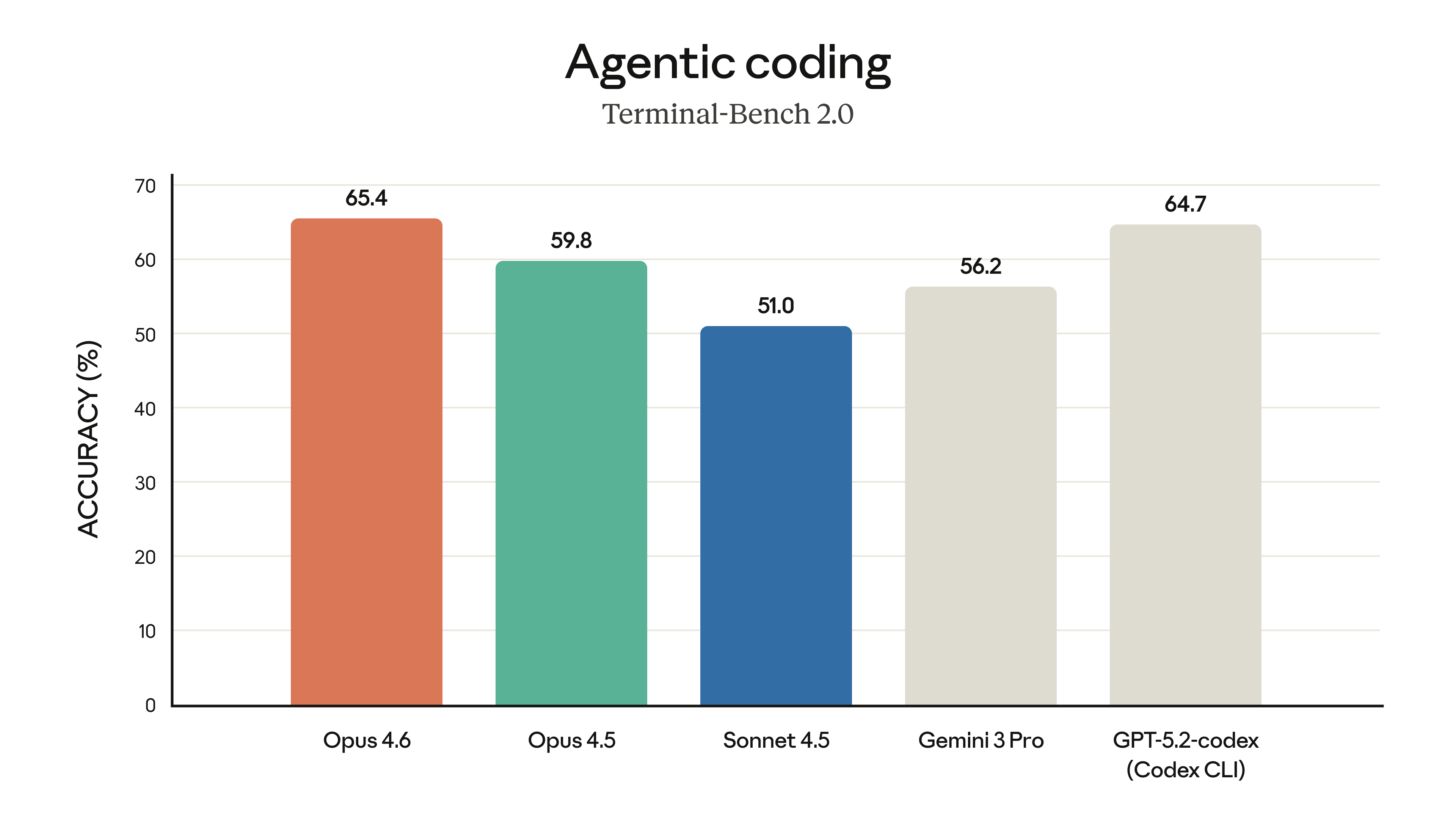 Claude Opus 4.6 Terminal-Bench 2.0 agentic coding benchmark results