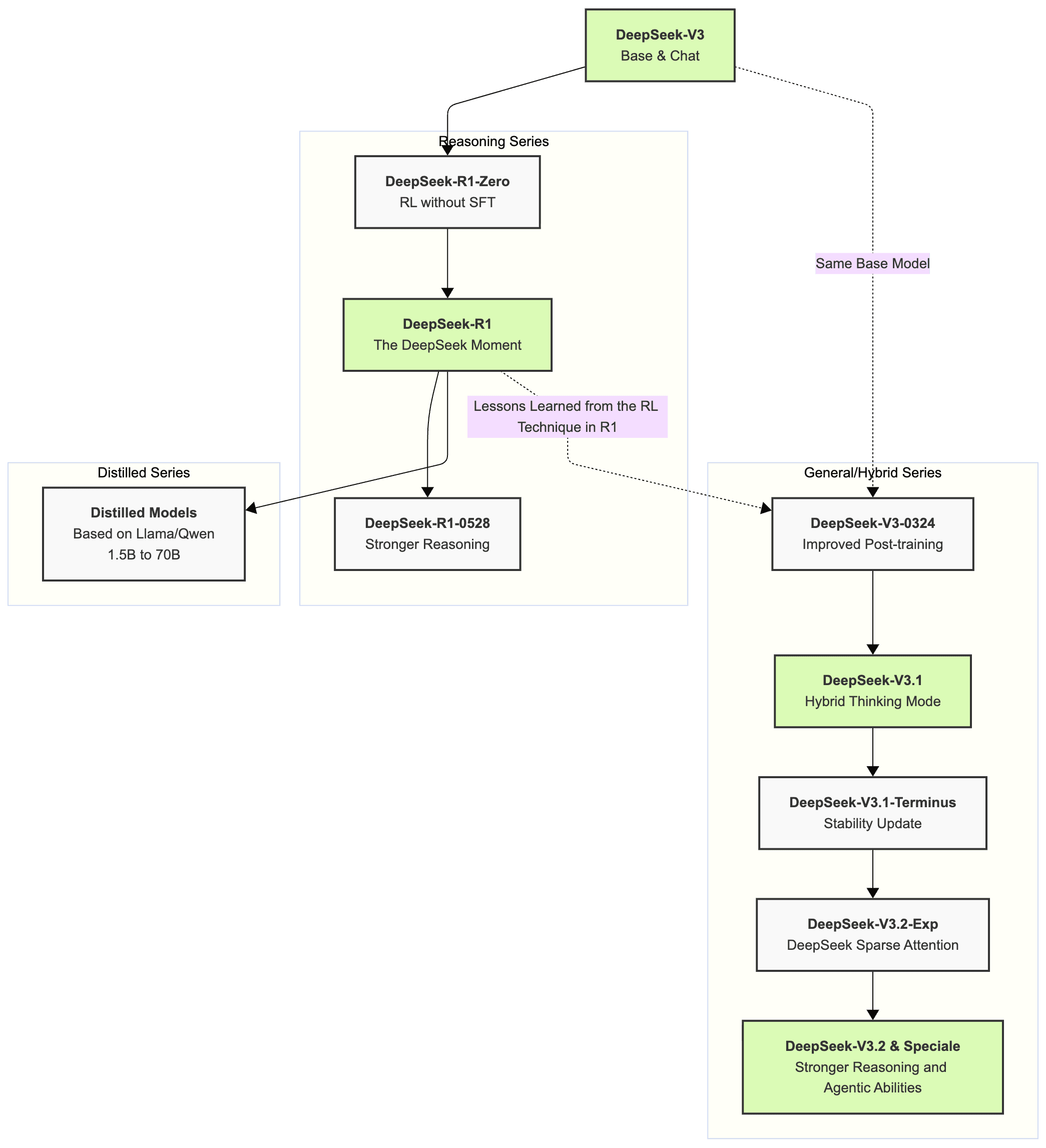 DeepSeek 2025 연간 리뷰 모델 비교 차트