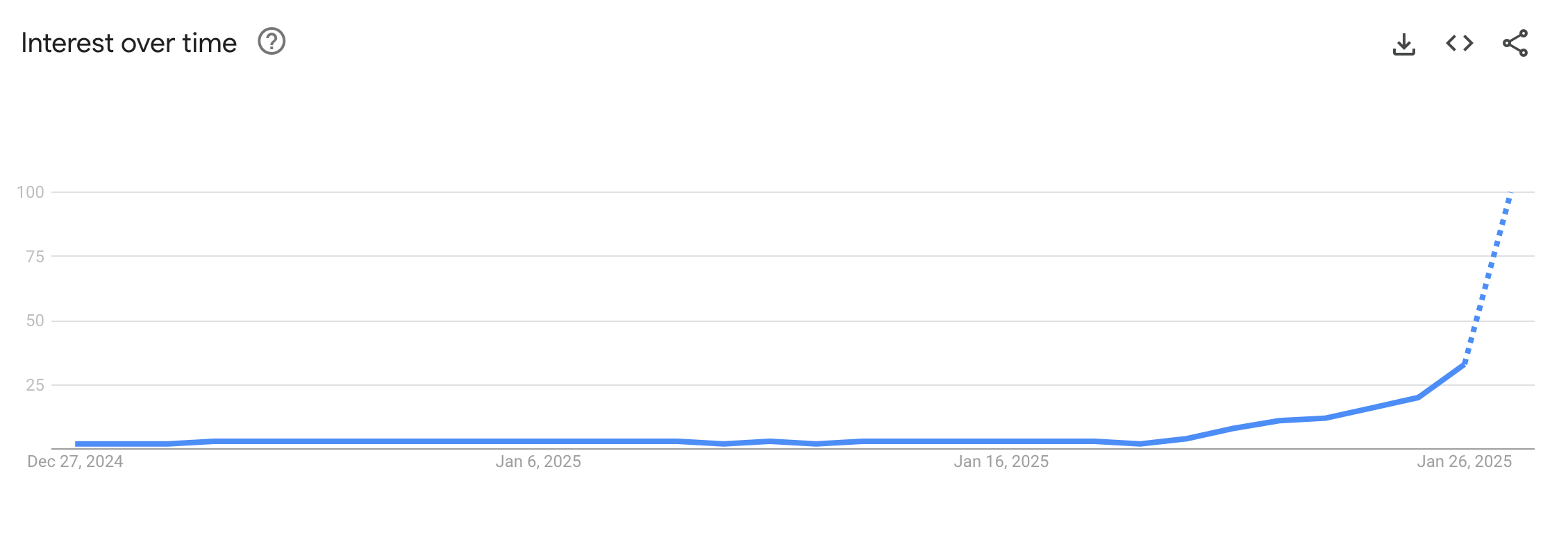 DeepSeek 2025년 Google Trends 검색량 추이