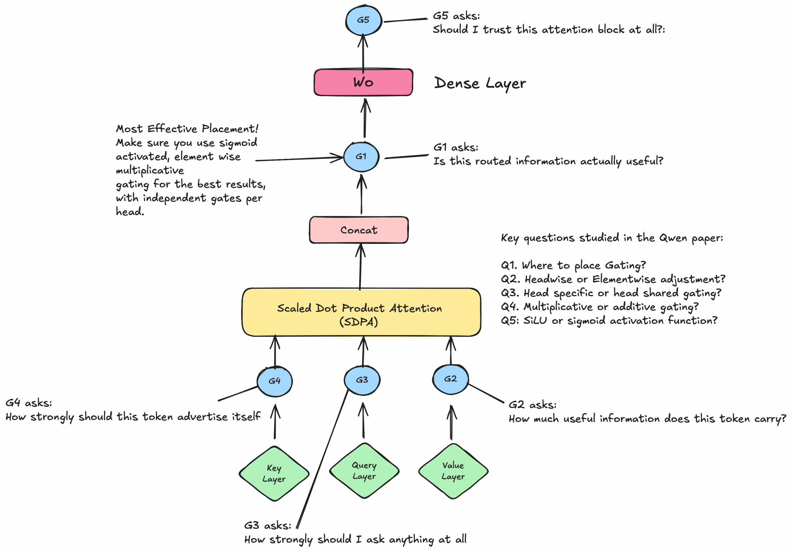 NeurIPS 2025 best papers - Gated attention architecture diagram showing G1-G5 gating positions