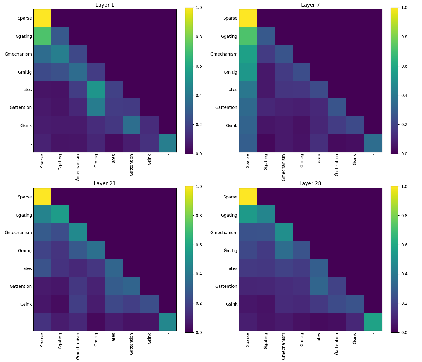 Headwise gated attention model layer-by-layer attention heatmaps