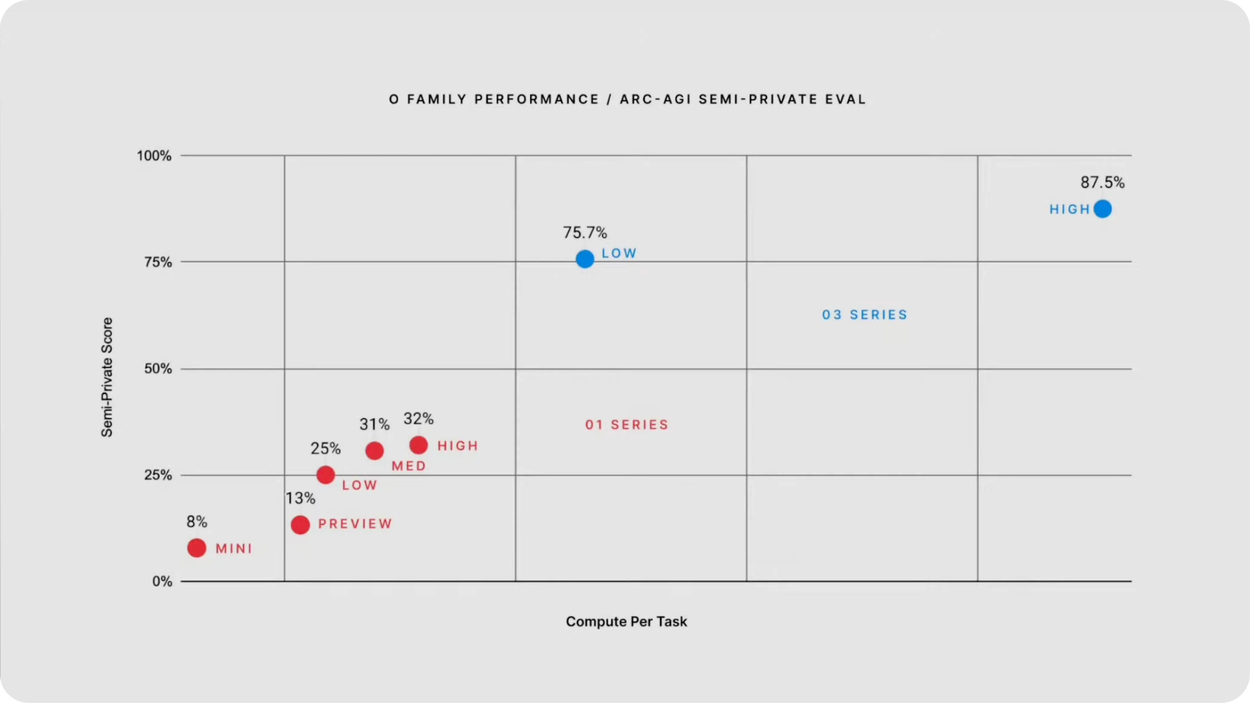 OpenAI o3 benchmark performance comparison chart
