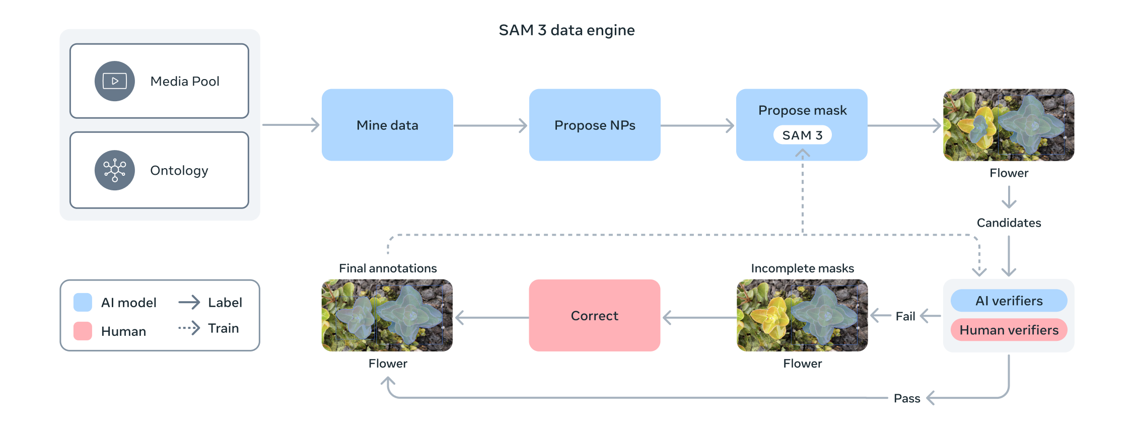 Meta SAM 3D — SAM 3 통합 세그멘테이션 파이프라인, 텍스트 프롬프트로 객체 감지, 세그멘테이션, 트래킹 수행